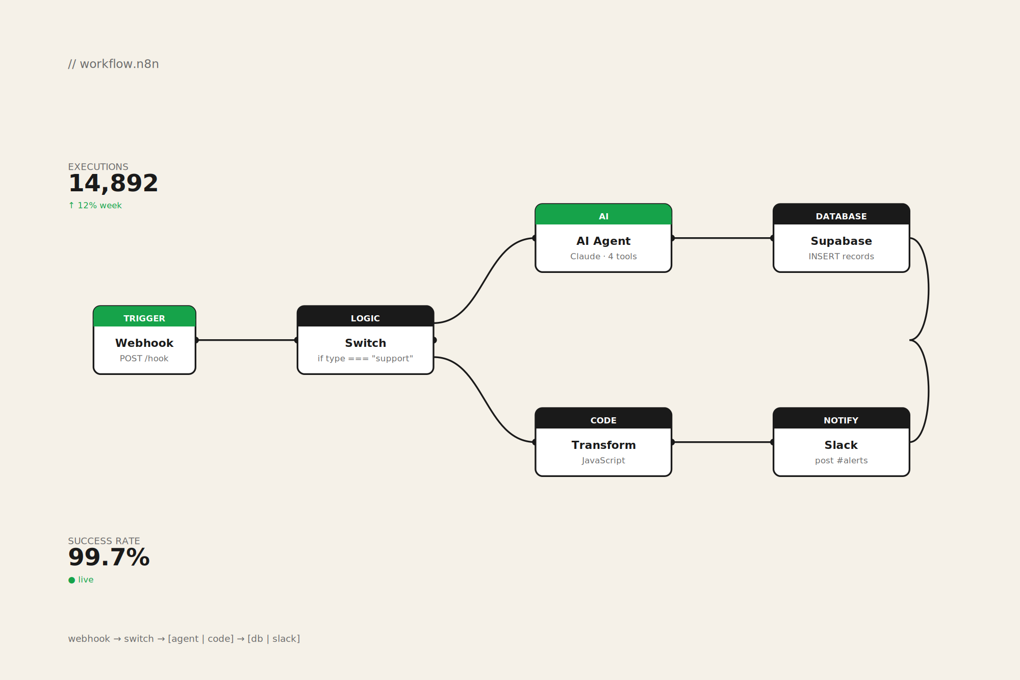 n8n Workflows