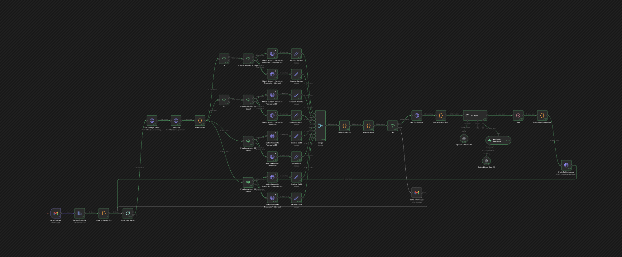 n8n workflow automation — multi-step pipeline
